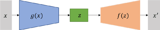 Figure 1 for Prediction of good reaction coordinates and future evolution of MD trajectories using Regularized Sparse Autoencoders: A novel deep learning approach