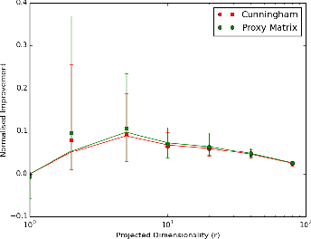 Figure 3 for Grassmann Iterative Linear Discriminant Analysis with Proxy Matrix Optimization