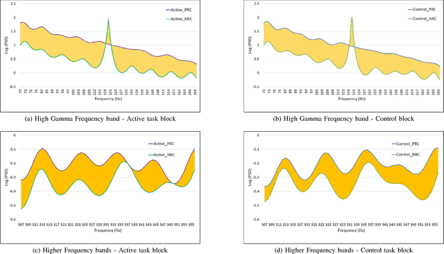 Figure 4 for Automatic Response Assessment in Regions of Language Cortex in Epilepsy Patients Using ECoG-based Functional Mapping and Machine Learning