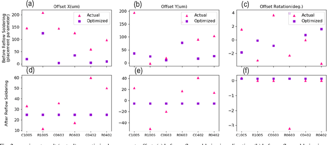 Figure 4 for Optimization of Passive Chip Components Placement with Self-Alignment Effect for Advanced Surface Mounting Technology