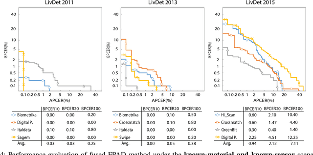 Figure 4 for Fingerprint Presentation Attack Detection Based on Local Features Encoding for Unknown Attacks