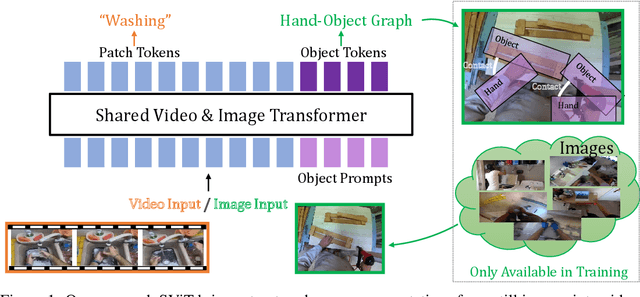 Figure 1 for Bringing Image Scene Structure to Video via Frame-Clip Consistency of Object Tokens