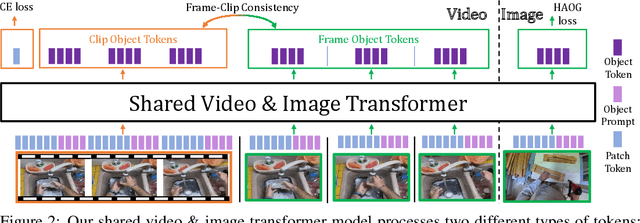 Figure 3 for Bringing Image Scene Structure to Video via Frame-Clip Consistency of Object Tokens