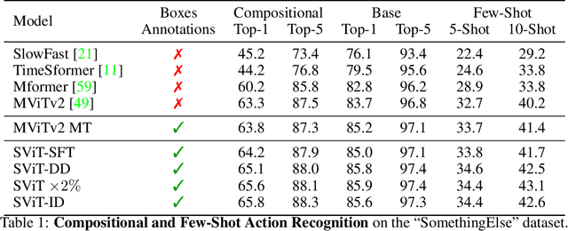 Figure 2 for Bringing Image Scene Structure to Video via Frame-Clip Consistency of Object Tokens