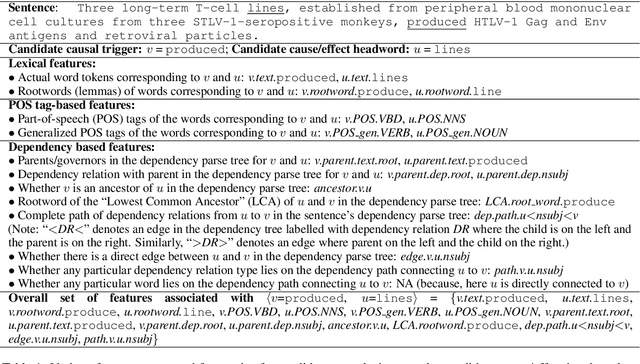 Figure 1 for Knowledge-based Extraction of Cause-Effect Relations from Biomedical Text