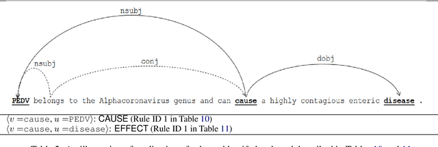 Figure 2 for Knowledge-based Extraction of Cause-Effect Relations from Biomedical Text