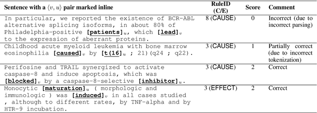 Figure 3 for Knowledge-based Extraction of Cause-Effect Relations from Biomedical Text