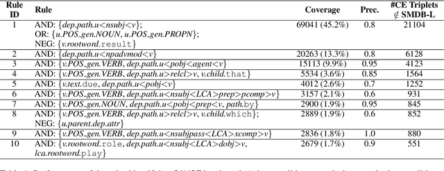 Figure 4 for Knowledge-based Extraction of Cause-Effect Relations from Biomedical Text