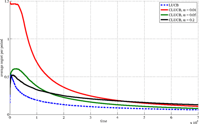 Figure 1 for Conservative Contextual Linear Bandits