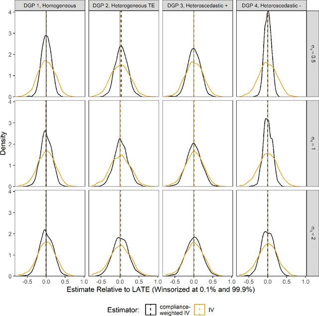 Figure 3 for Improving Inference from Simple Instruments through Compliance Estimation
