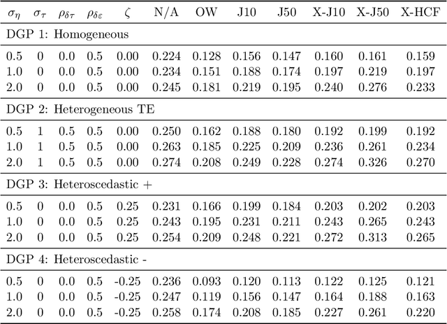 Figure 4 for Improving Inference from Simple Instruments through Compliance Estimation