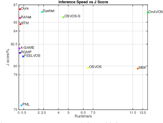 Figure 1 for Fast Pixel-Matching for Video Object Segmentation