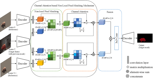 Figure 3 for Fast Pixel-Matching for Video Object Segmentation