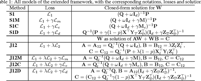 Figure 1 for An Extended Framework for Marginalized Domain Adaptation