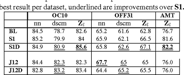 Figure 2 for An Extended Framework for Marginalized Domain Adaptation