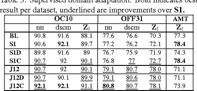 Figure 3 for An Extended Framework for Marginalized Domain Adaptation