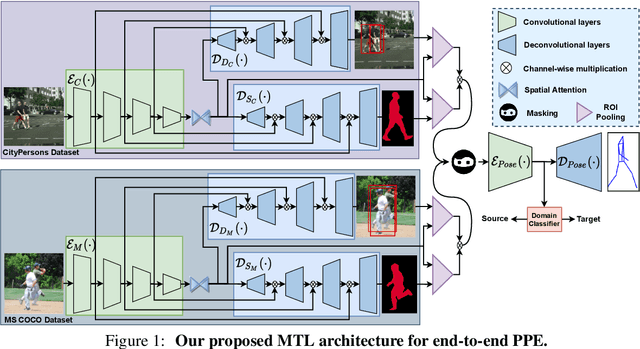 Figure 1 for Deep Multi-Task Networks For Occluded Pedestrian Pose Estimation