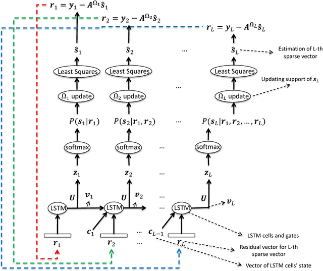 Figure 1 for Distributed Compressive Sensing: A Deep Learning Approach