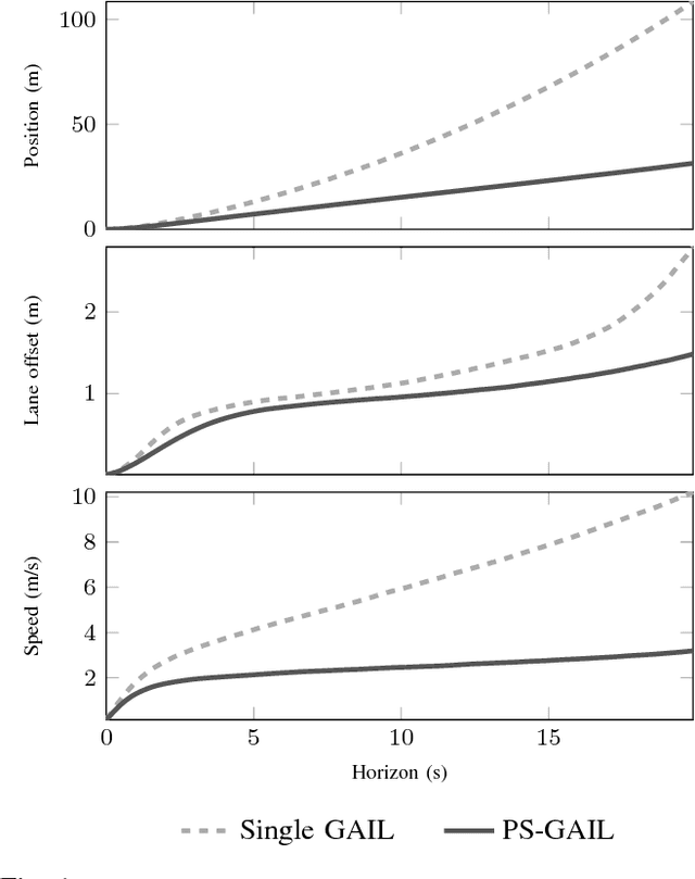 Figure 1 for Multi-Agent Imitation Learning for Driving Simulation