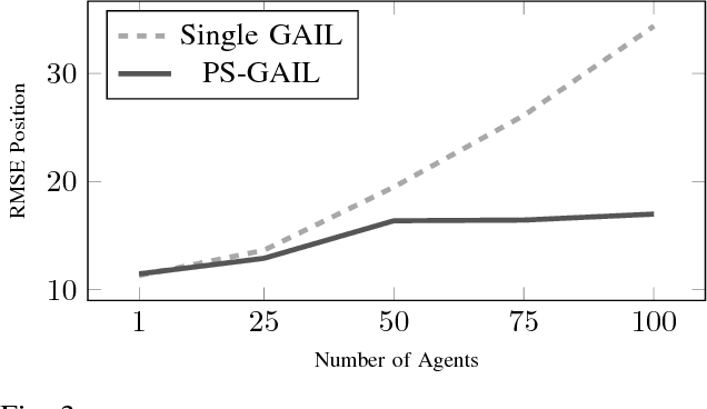 Figure 3 for Multi-Agent Imitation Learning for Driving Simulation