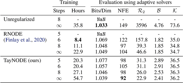 Figure 4 for Learning Differential Equations that are Easy to Solve