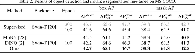 Figure 4 for MST: Masked Self-Supervised Transformer for Visual Representation