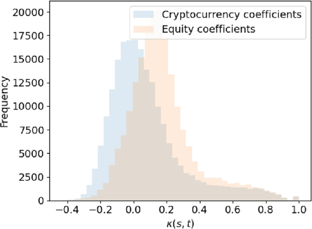 Figure 3 for Dynamics, behaviours, and anomaly persistence in cryptocurrencies and equities surrounding COVID-19