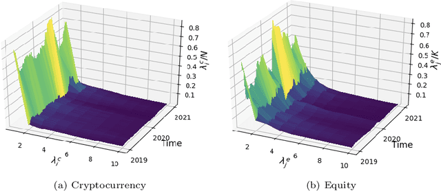 Figure 1 for Dynamics, behaviours, and anomaly persistence in cryptocurrencies and equities surrounding COVID-19