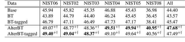 Figure 2 for Alternated Training with Synthetic and Authentic Data for Neural Machine Translation