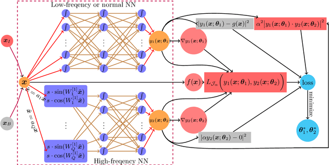 Figure 4 for Subspace Decomposition based DNN algorithm for elliptic type multi-scale PDEs