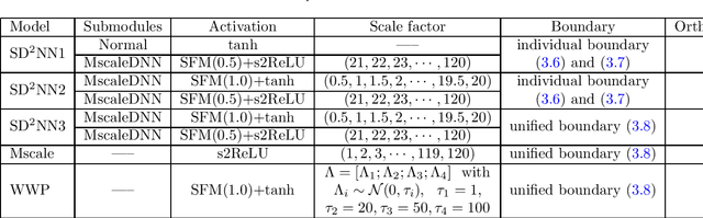 Figure 2 for Subspace Decomposition based DNN algorithm for elliptic type multi-scale PDEs