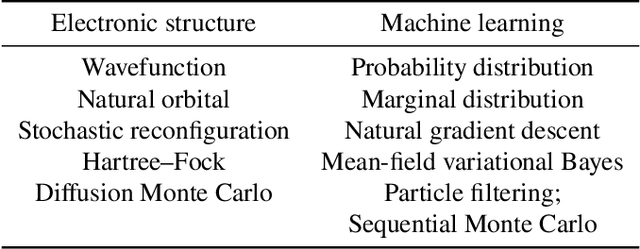 Figure 2 for Ab-initio quantum chemistry with neural-network wavefunctions