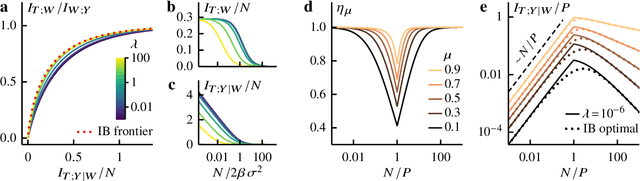 Figure 2 for Information bottleneck theory of high-dimensional regression: relevancy, efficiency and optimality