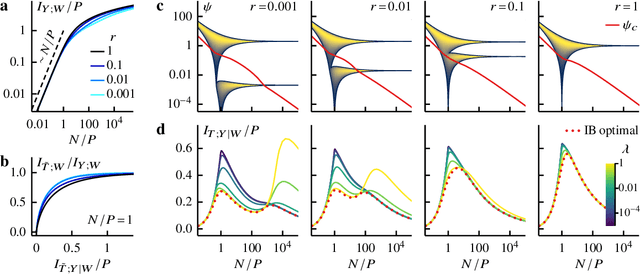 Figure 3 for Information bottleneck theory of high-dimensional regression: relevancy, efficiency and optimality