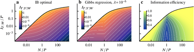 Figure 4 for Information bottleneck theory of high-dimensional regression: relevancy, efficiency and optimality