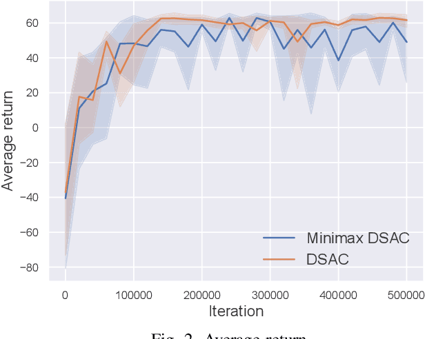 Figure 2 for Improving Generalization of Reinforcement Learning with Minimax Distributional Soft Actor-Critic