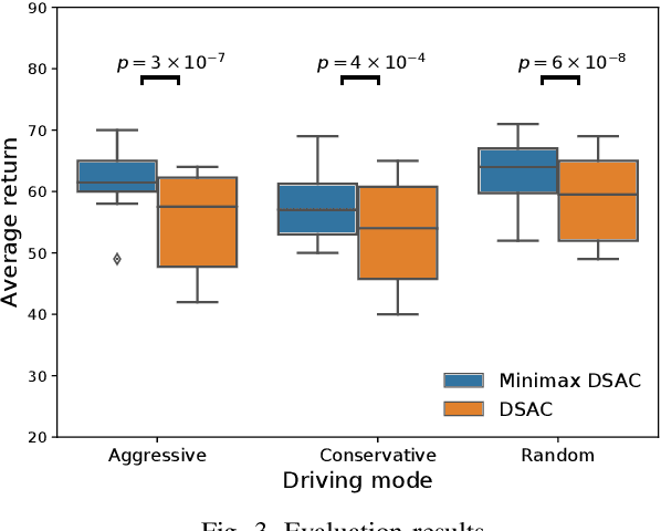 Figure 3 for Improving Generalization of Reinforcement Learning with Minimax Distributional Soft Actor-Critic