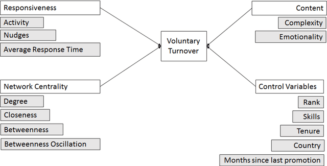 Figure 1 for Forecasting managerial turnover through e-mail based social network analysis