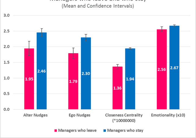 Figure 3 for Forecasting managerial turnover through e-mail based social network analysis