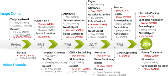 Figure 1 for Vision and Language: from Visual Perception to Content Creation