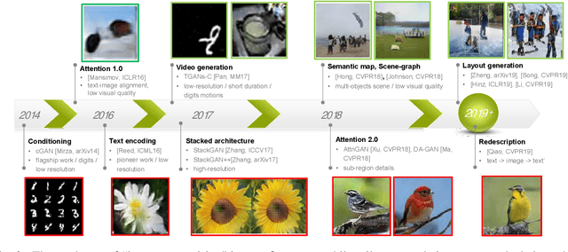 Figure 4 for Vision and Language: from Visual Perception to Content Creation