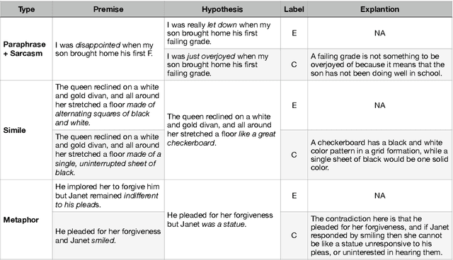 Figure 1 for FLUTE: Figurative Language Understanding and Textual Explanations