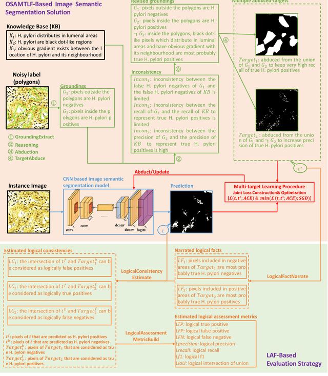 Figure 3 for Handling Noisy Labels via One-Step Abductive Multi-Target Learning