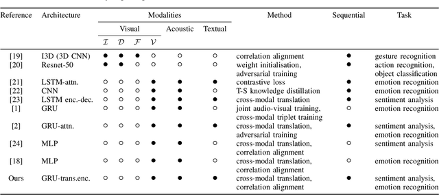 Figure 2 for Cross-Modal Knowledge Transfer via Inter-Modal Translation and Alignment for Affect Recognition