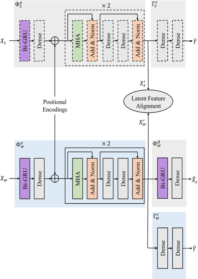 Figure 1 for Cross-Modal Knowledge Transfer via Inter-Modal Translation and Alignment for Affect Recognition