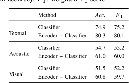 Figure 3 for Cross-Modal Knowledge Transfer via Inter-Modal Translation and Alignment for Affect Recognition