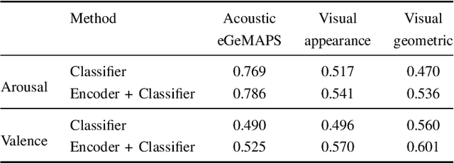 Figure 4 for Cross-Modal Knowledge Transfer via Inter-Modal Translation and Alignment for Affect Recognition