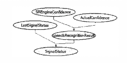 Figure 1 for Planning and Acting under Uncertainty: A New Model for Spoken Dialogue Systems