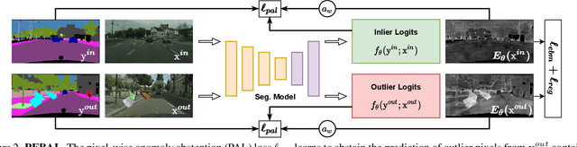 Figure 2 for Pixel-wise Energy-biased Abstention Learning for Anomaly Segmentation on Complex Urban Driving Scenes