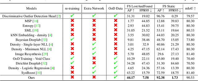 Figure 1 for Pixel-wise Energy-biased Abstention Learning for Anomaly Segmentation on Complex Urban Driving Scenes